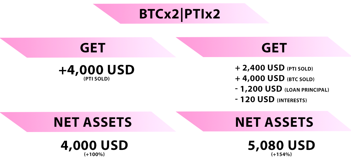 Investing in Tokens Is Now Possible Without Selling Your Cryptoassets