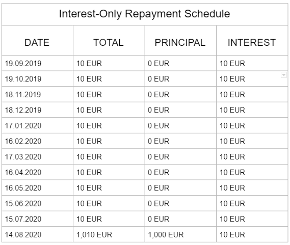 Figure 4: An example of Interest-Only repayment schedule