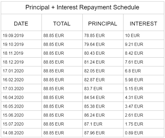 Figure 2: An example of the Principal + Interest repayment schedule