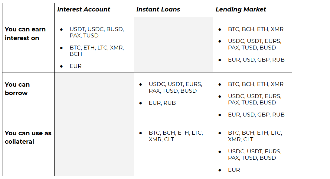 Figure 1: How assets work on CoinLoan