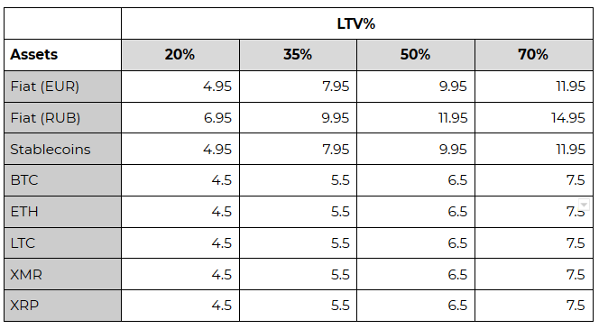 Interest rate pricing model