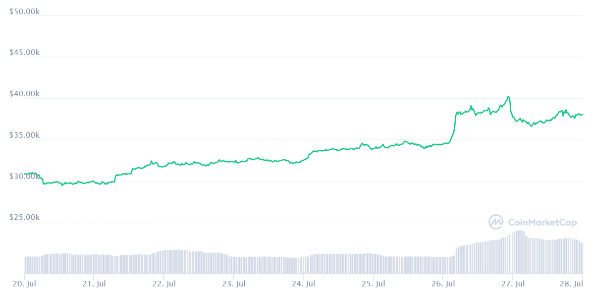 BTC price chart. Source: CoinMarketCap