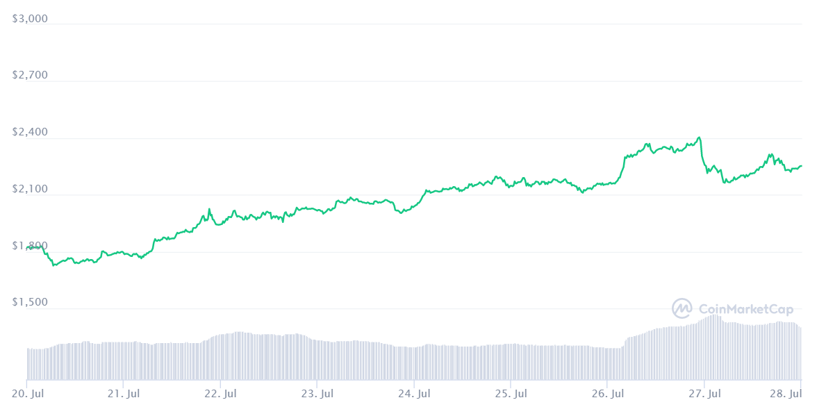 ETH price chart. Source: CoinMarketCap