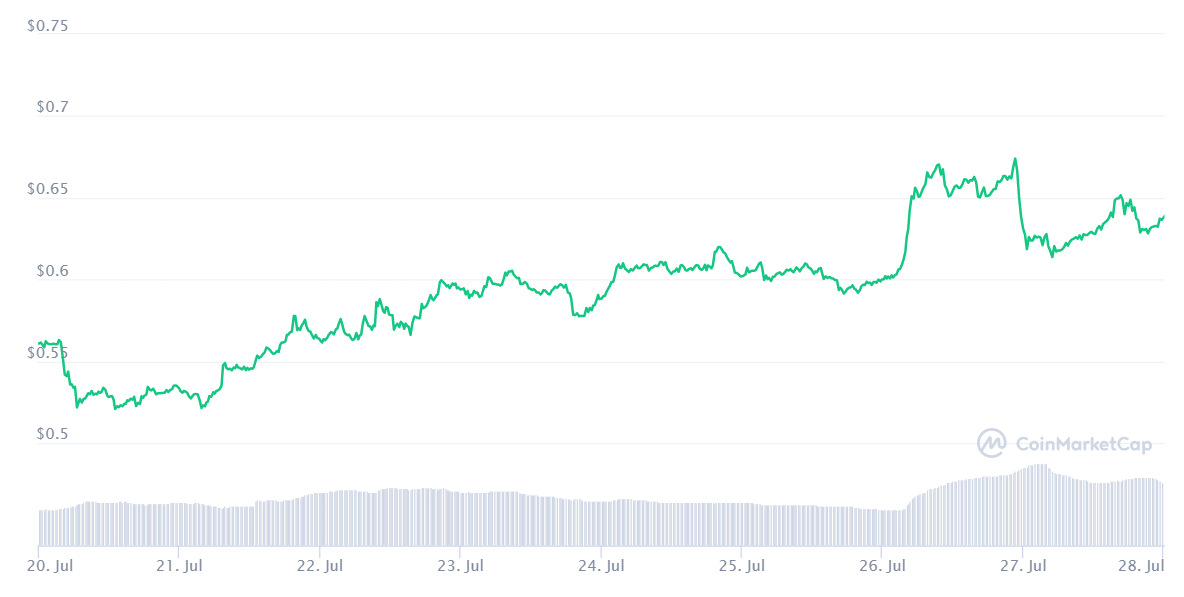 XRP price chart. Source: CoinMarketCap