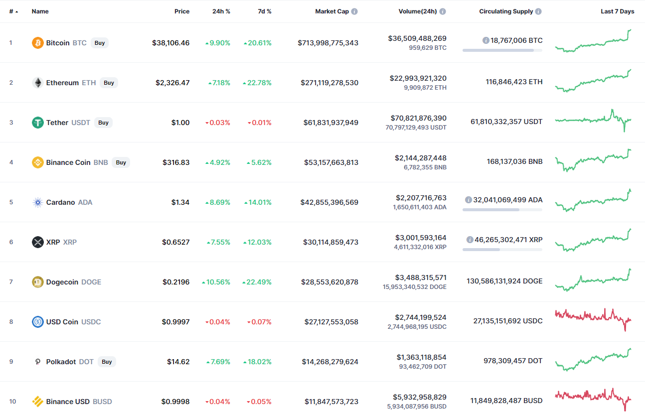 CoinLoan Weekly: Crypto Bull Market?