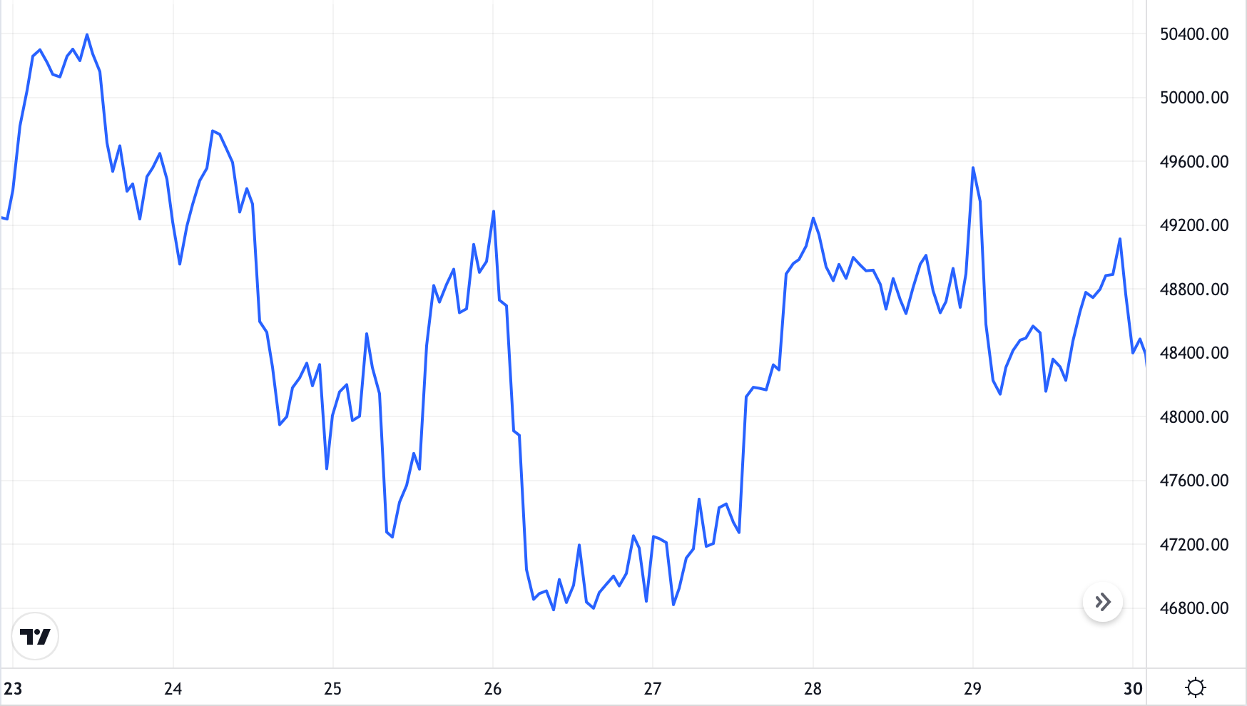 BTC price chart. Source: TradingView