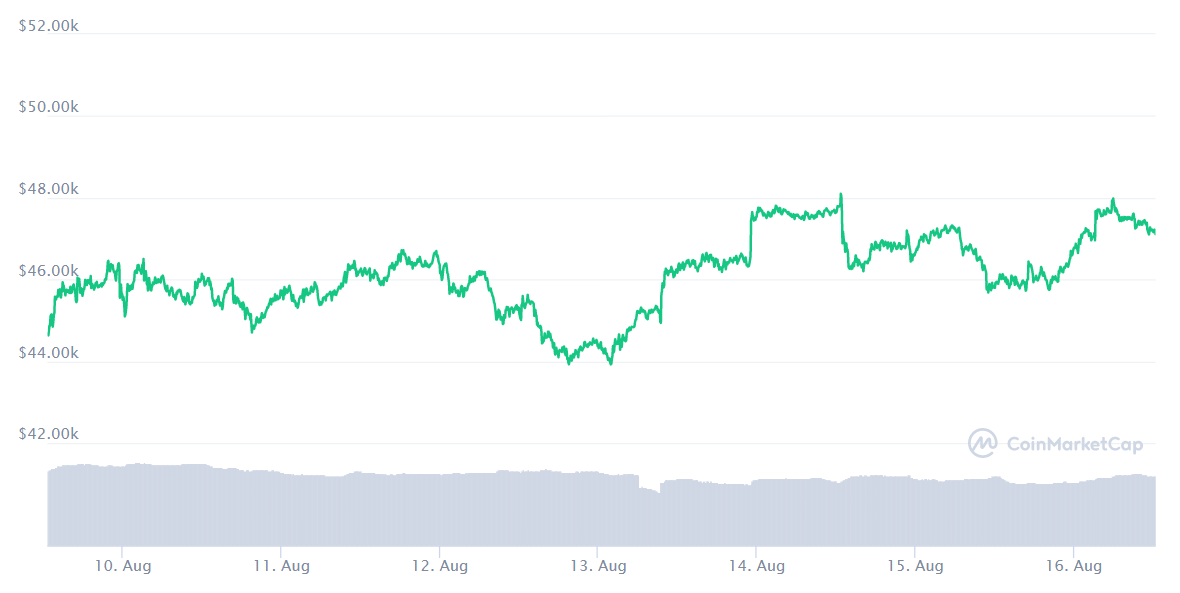 BTC price chart. Source: CoinMarketCap