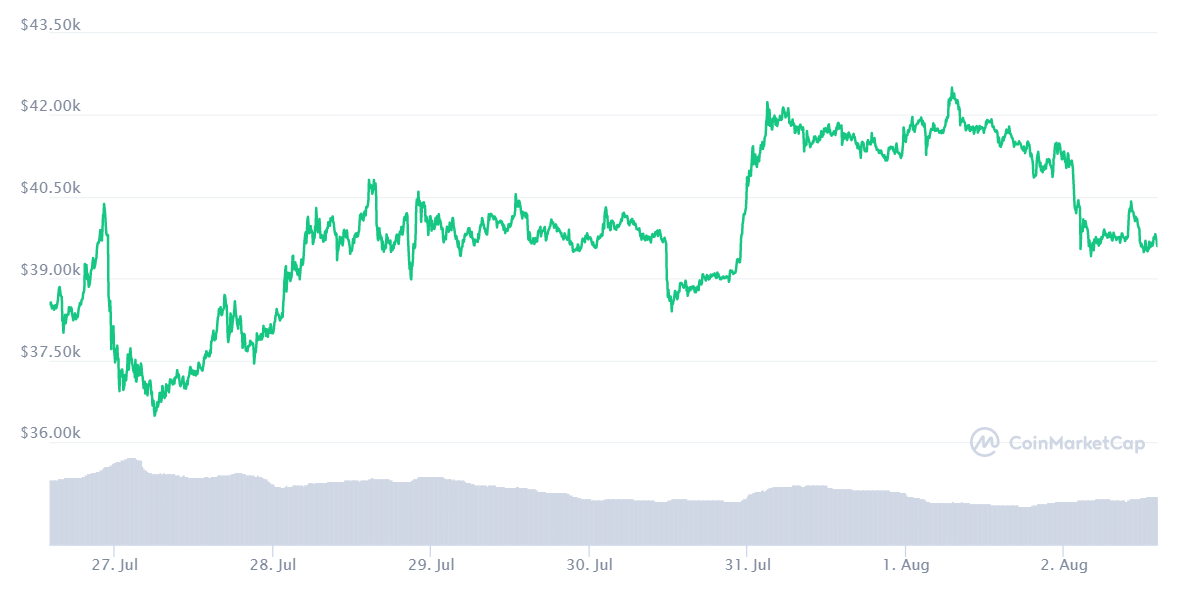 BTC price chart. Source: CoinMarketCap