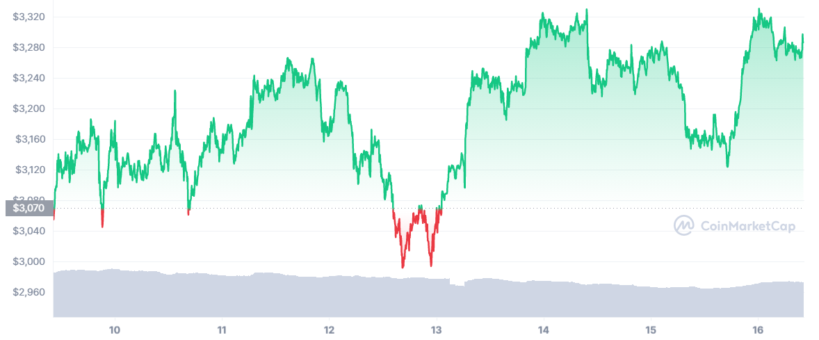 ETH price chart. Source: CoinMarketCap