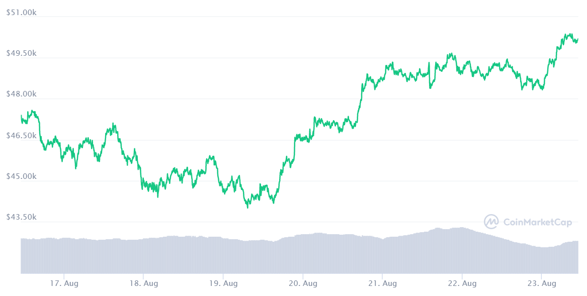 BTC price chart. Source: CoinMarketCap