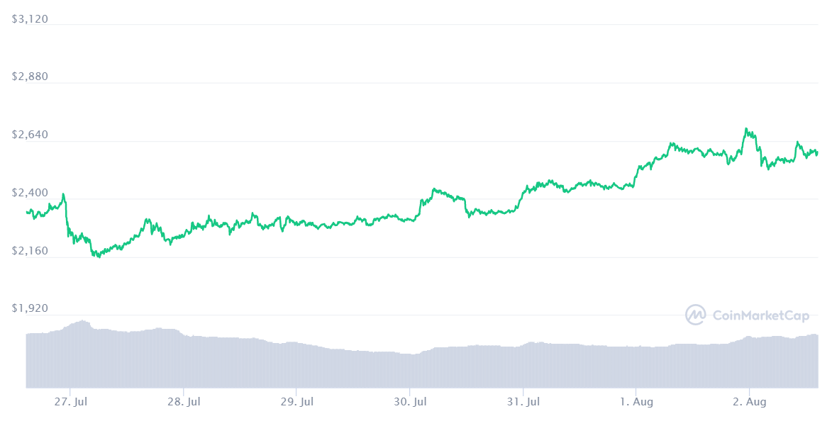 ETH price chart. Source: CoinMarketCap