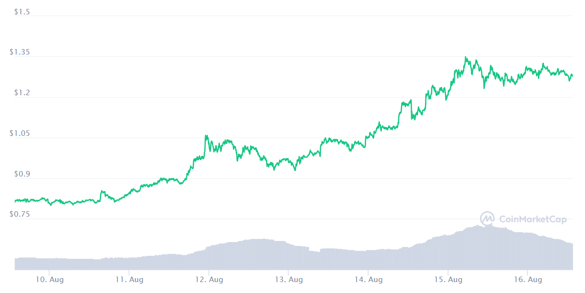 XRP price chart. Source: CoinMarketCap