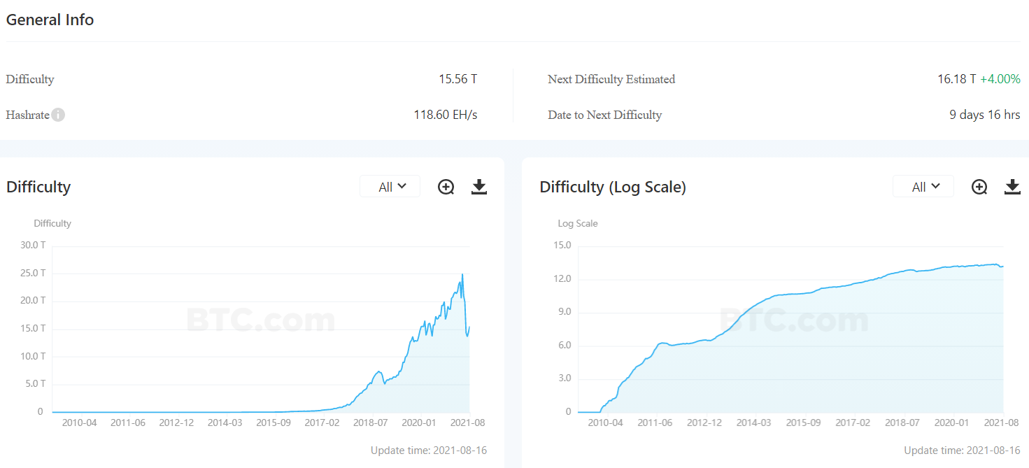 BTC mining difficulty chart. Source: BTC.com