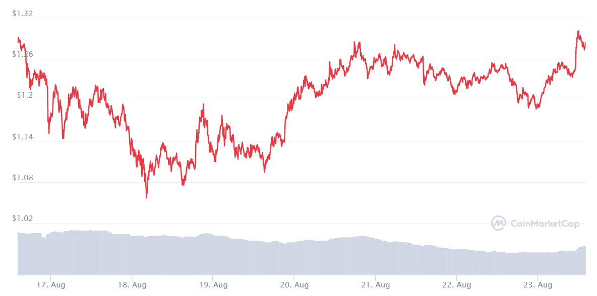 XRP price chart. Source: CoinMarketCap