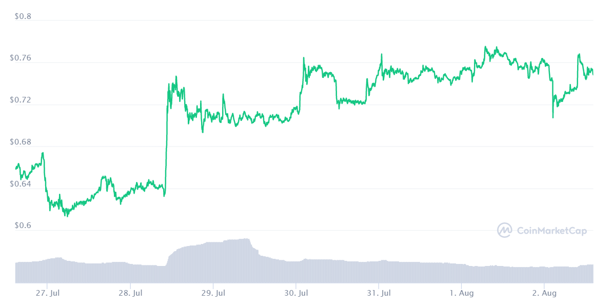 XRP price chart. Source: CoinMarketCap