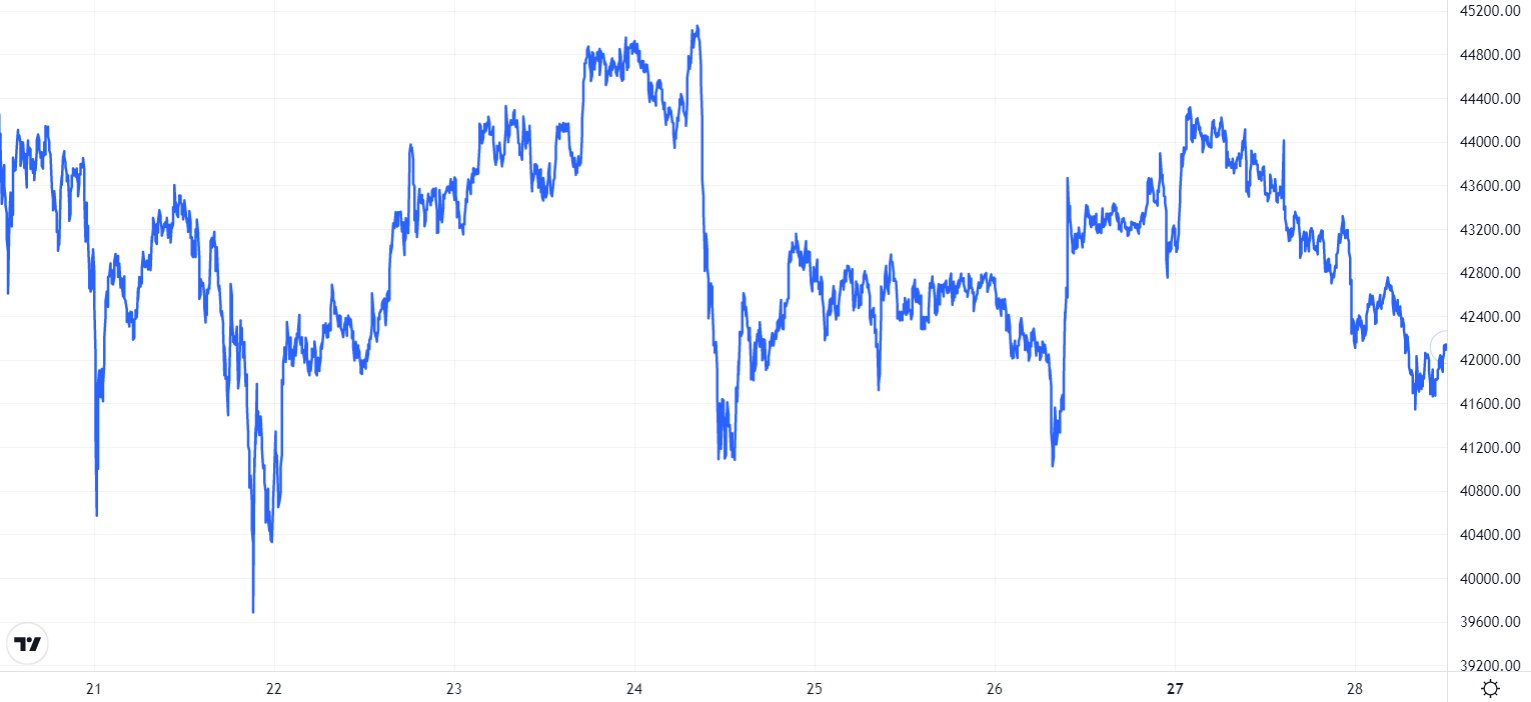 BTC price chart. Source: TradingView