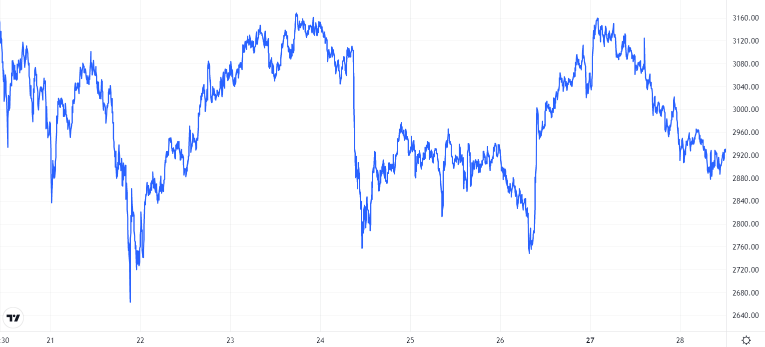 ETH price chart. Source: TradingView