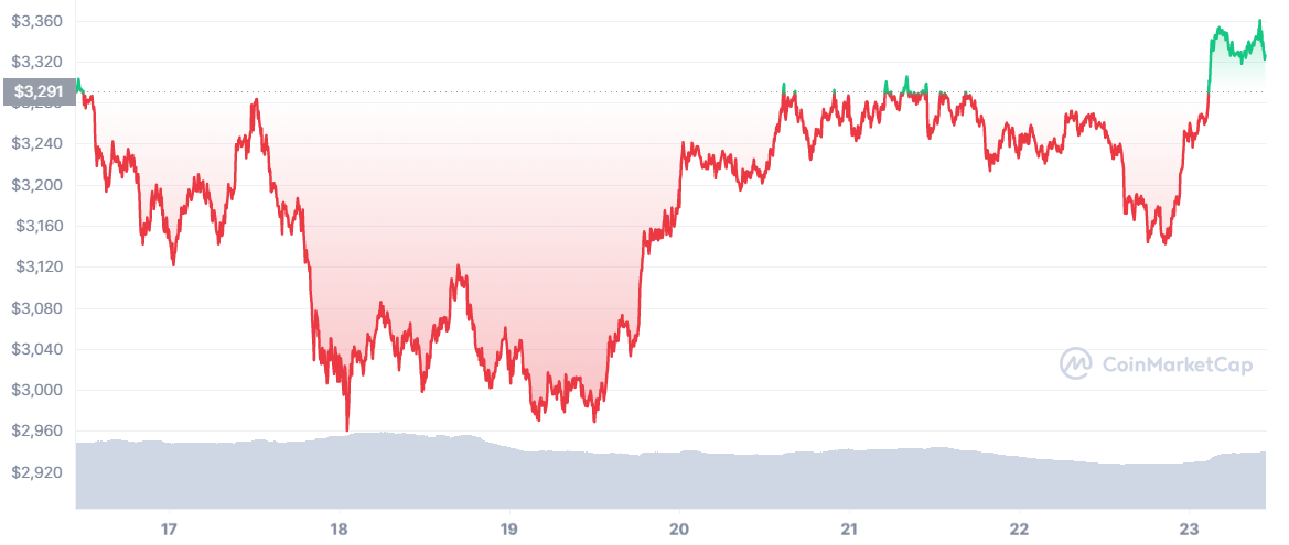 ETH price chart. Source: CoinMarketCap