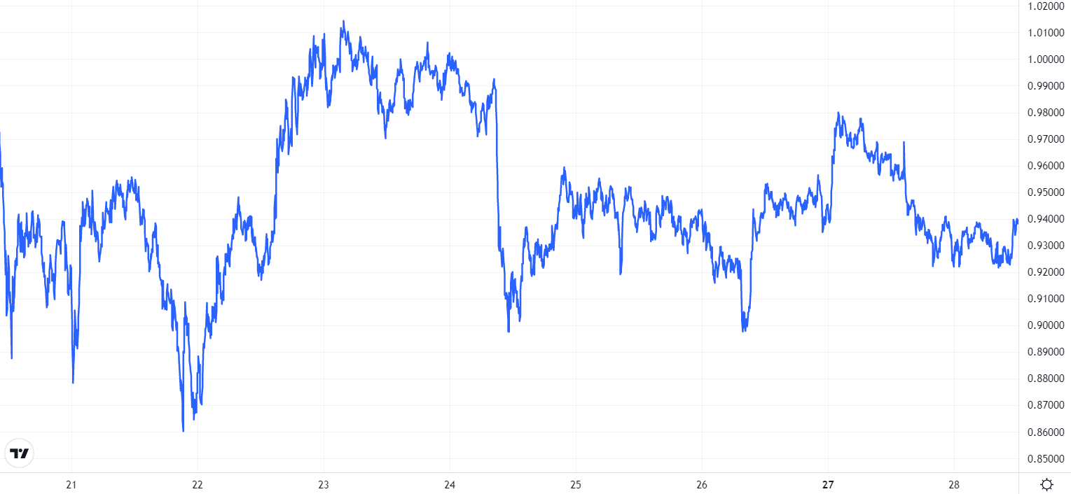 XRP price chart. Source: TradingView