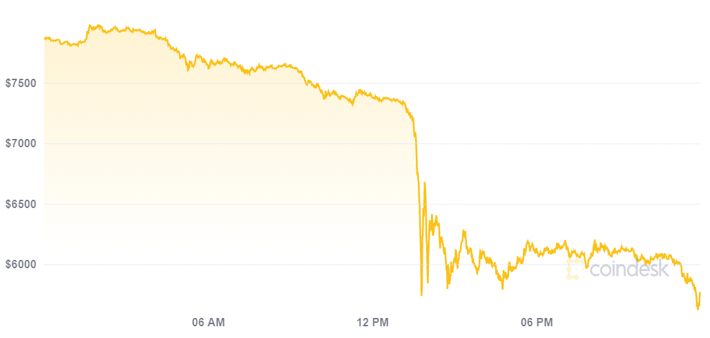 Chart showing the 12.03 daily move, from Coindesk