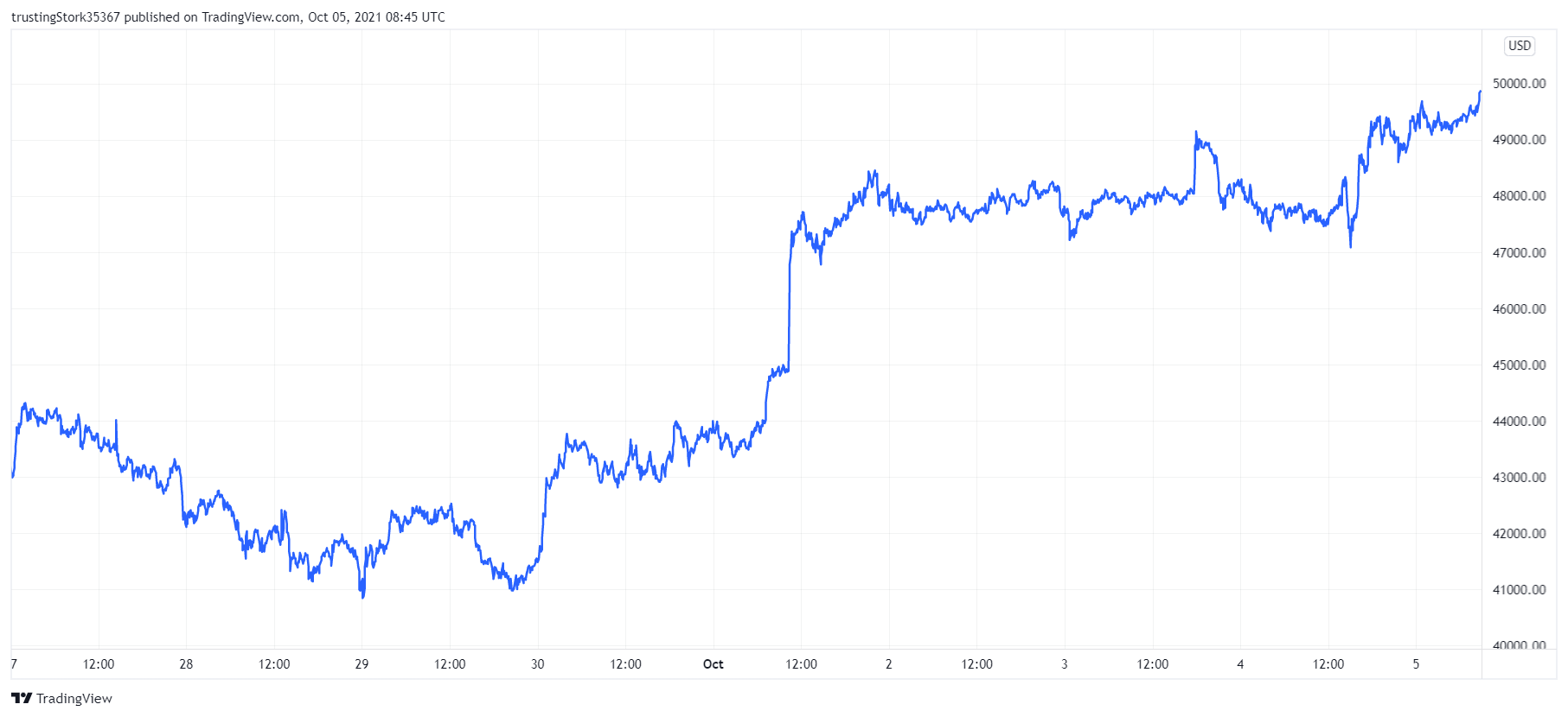 BTC price chart. Source: TradingView