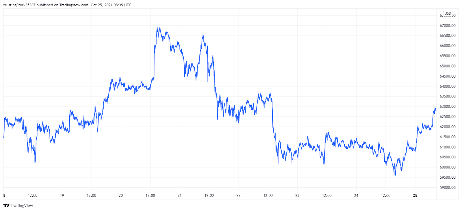 BTC price chart. Source: TradingView