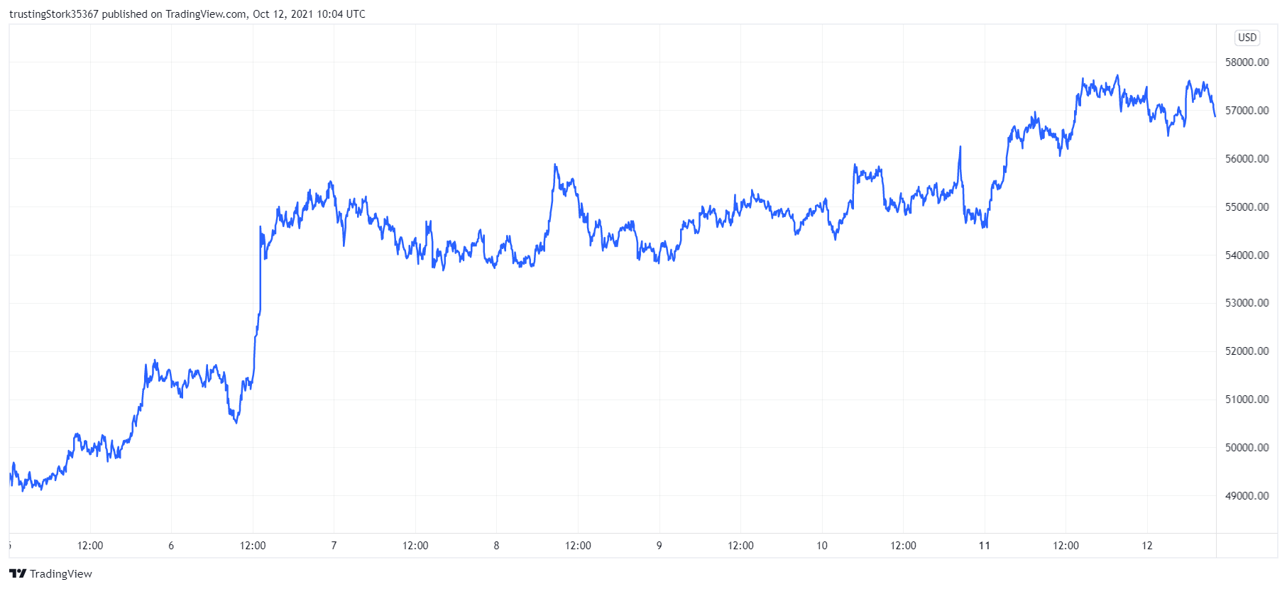 BTC price chart. Source: TradingView