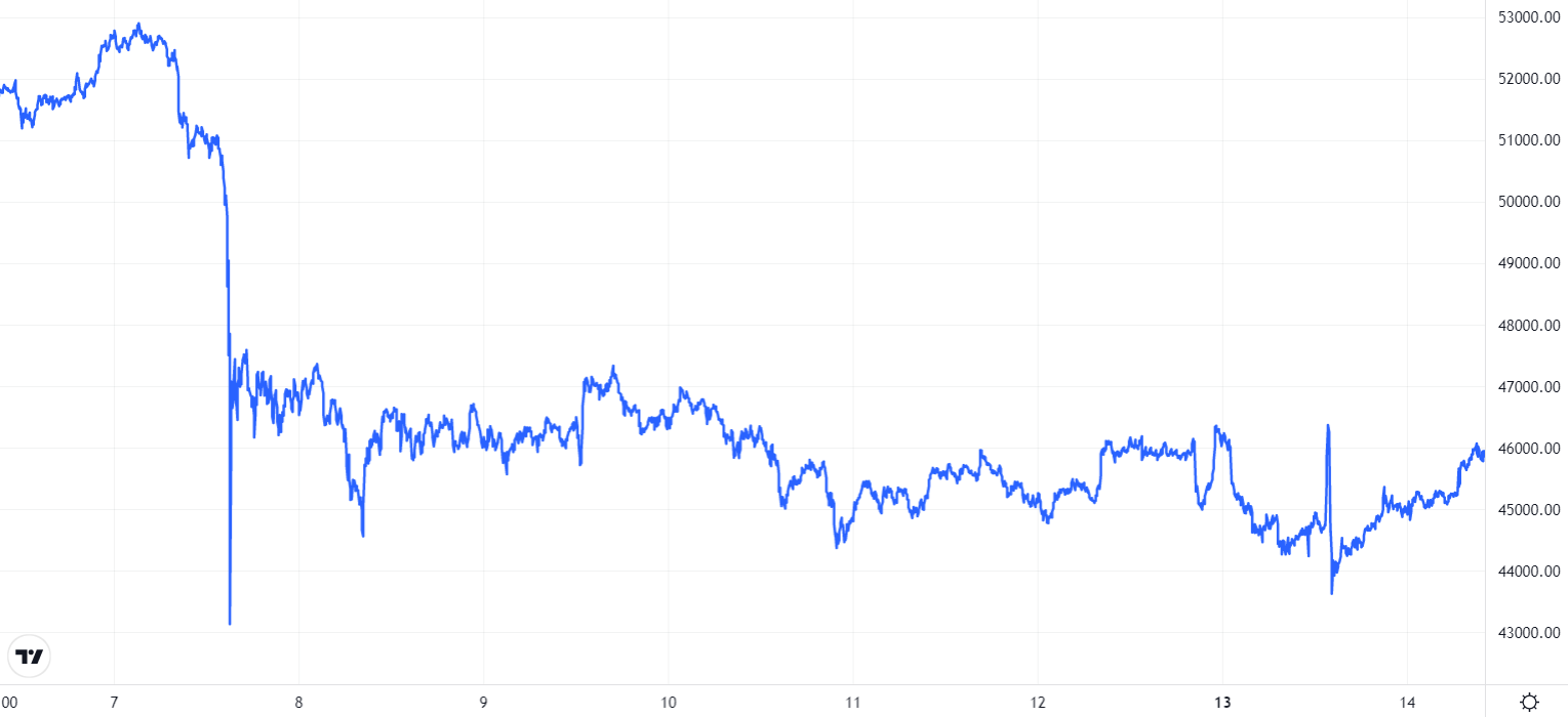 BTC price chart. Source: TradingView