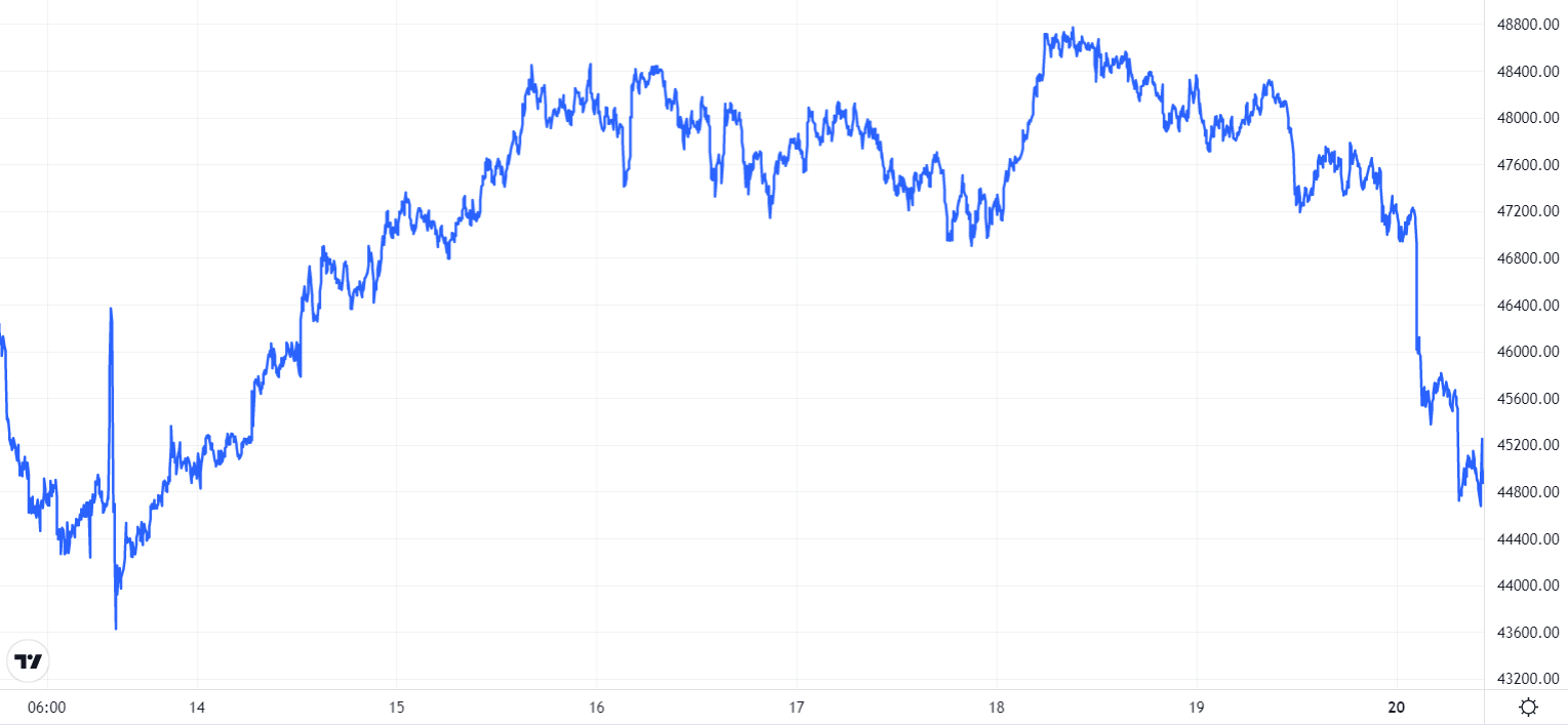 BTC price chart. Source: TradingView