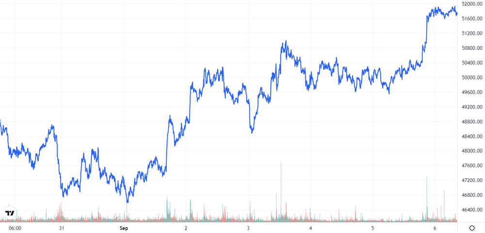 BTC price chart. Source: TradingView