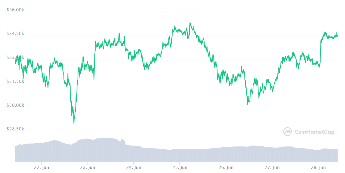 BTC price chart. Source: Coinmarketcap