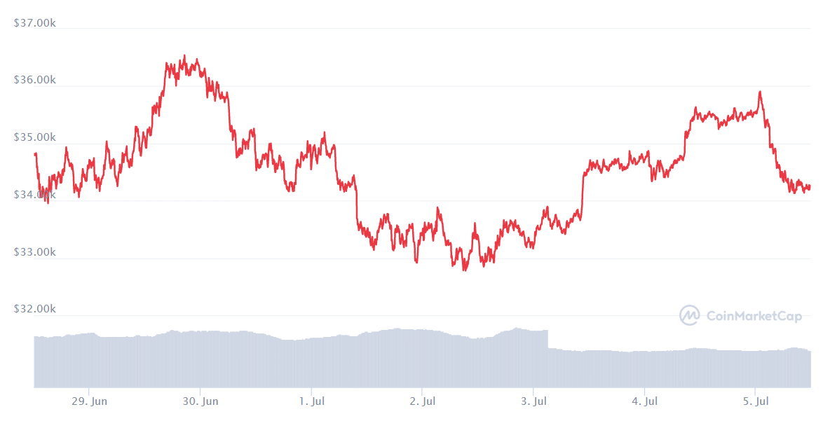 BTC price chart. Source: CoinMarketCap