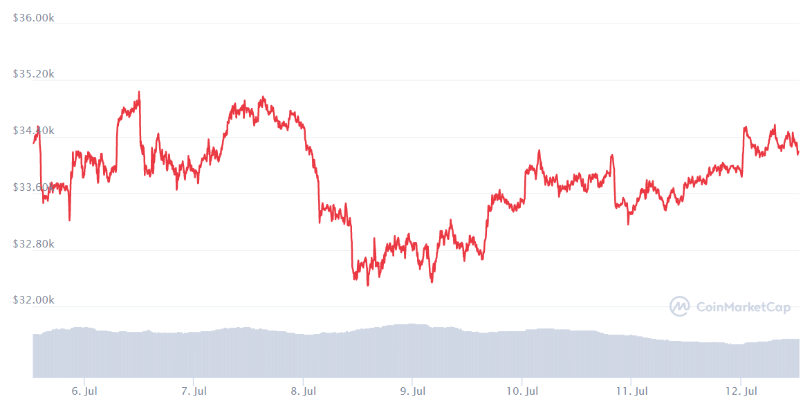 BTC price chart. Source: CoinMarketCap