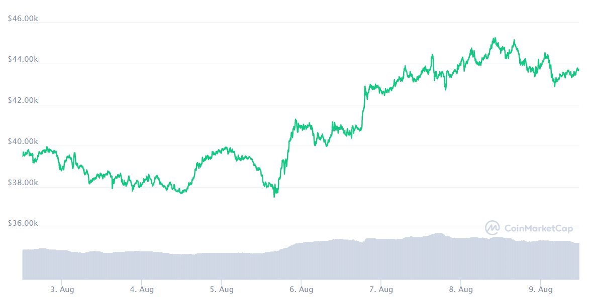 BTC price chart. Source: CoinMarketCap