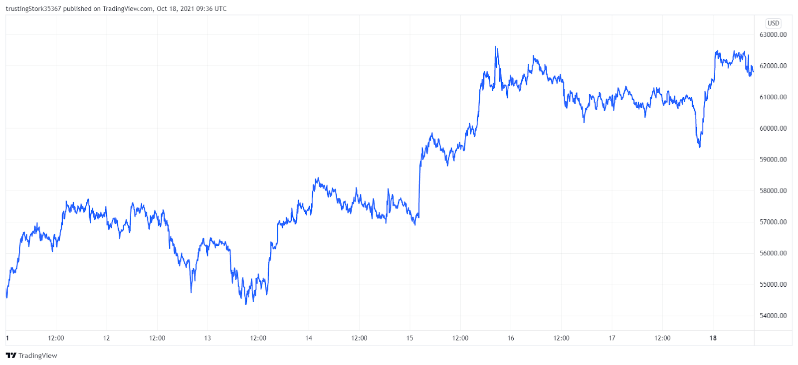 BTC price chart. Source: TradingView