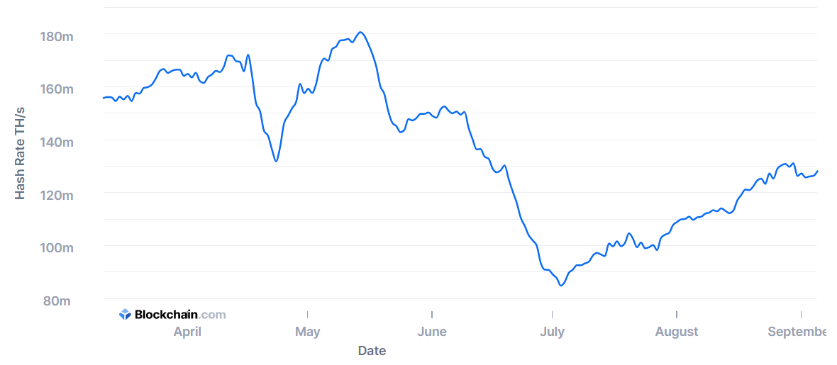 BTC hash rate chart. Source: Blockchain.com