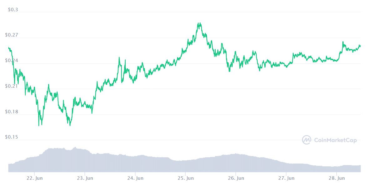 DOGE price chart. Source: Coinmarketcap