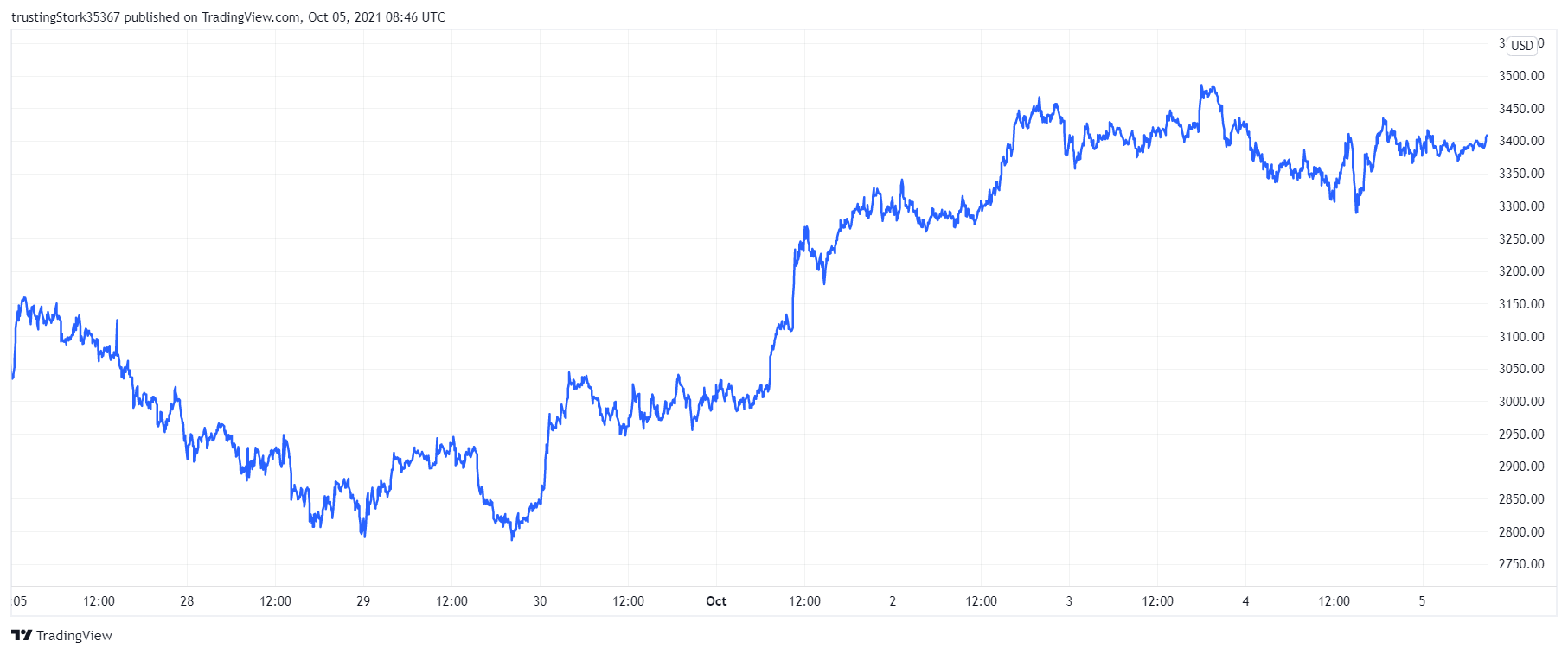 ETH price chart. Source: TradingView