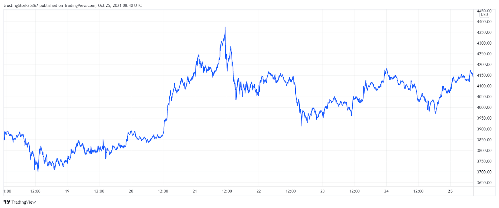 ETH price chart. Source: TradingView