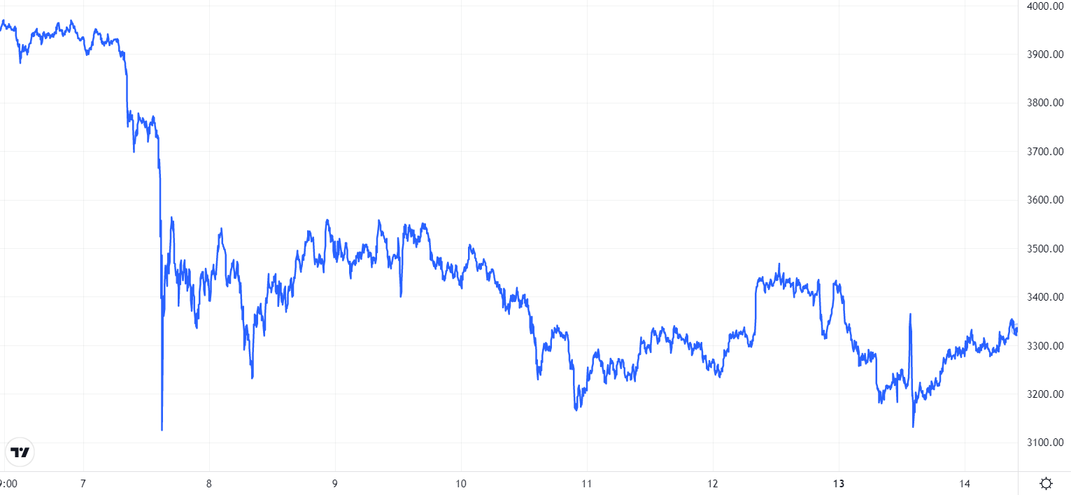 ETH price chart. Source: TradingView