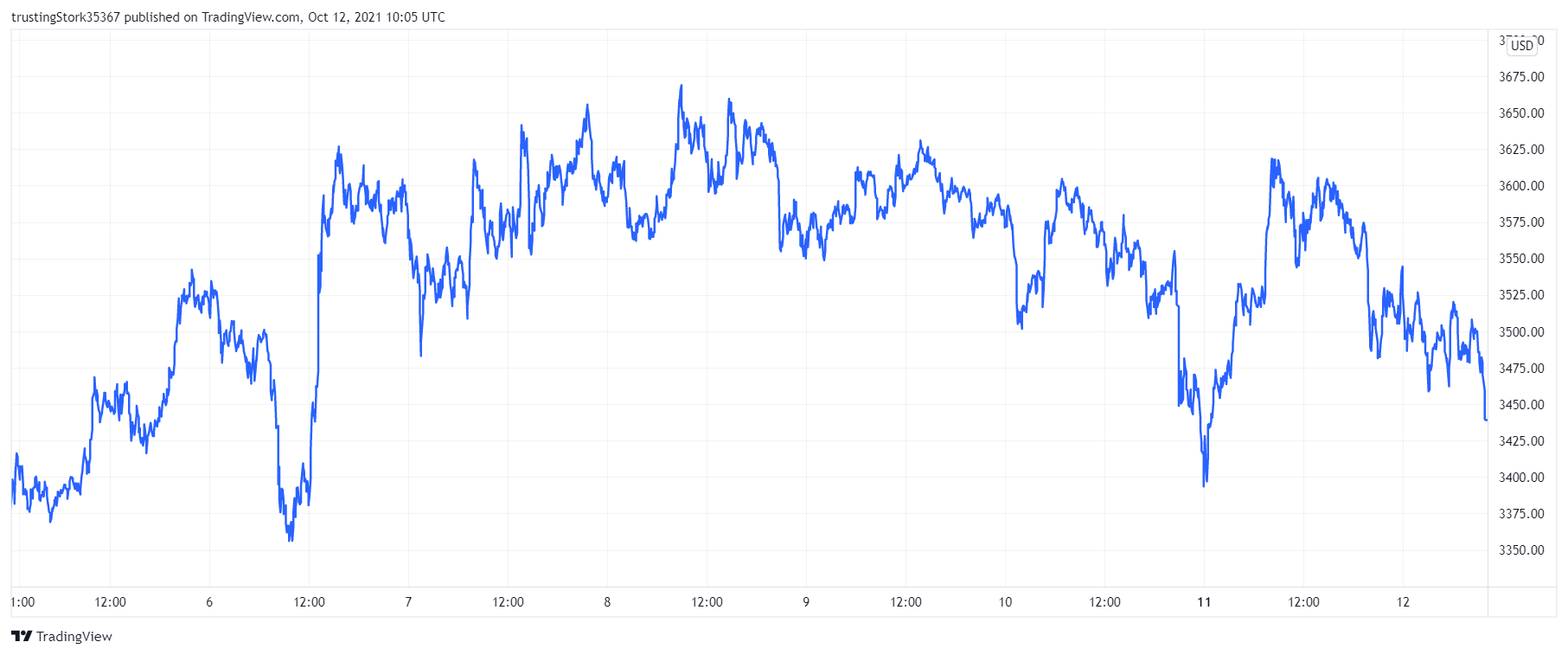 ETH price chart. Source: TradingView