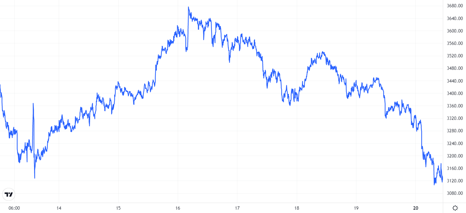 ETH price chart. Source: TradingView