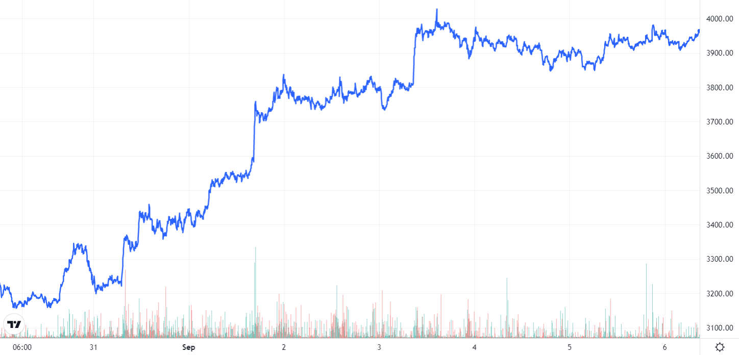 ETH price chart. Source: TradingView