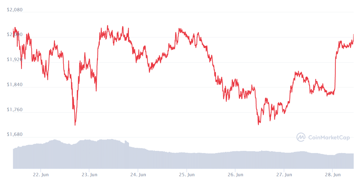 ETH price chart. Source: Coinmarketcap