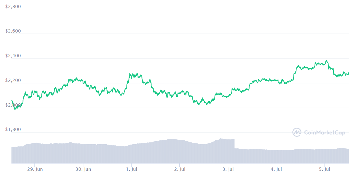 ETH price chart. Source: CoinMarketCap