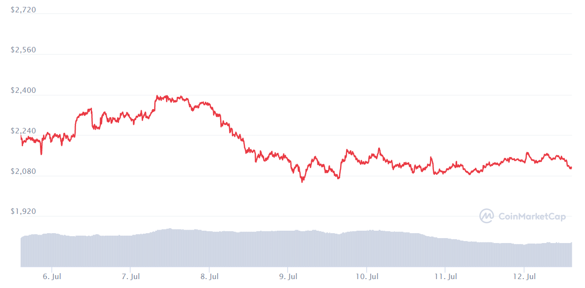 ETH price chart. Source: CoinMarketCap