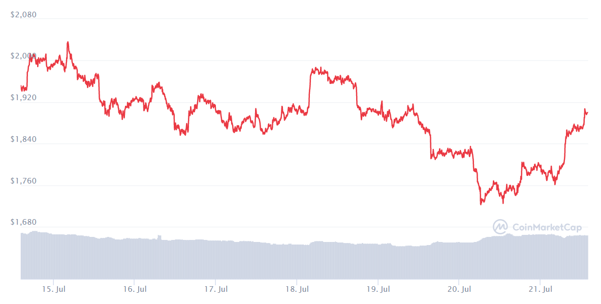 ETH price chart. Source: CoinMarketCap