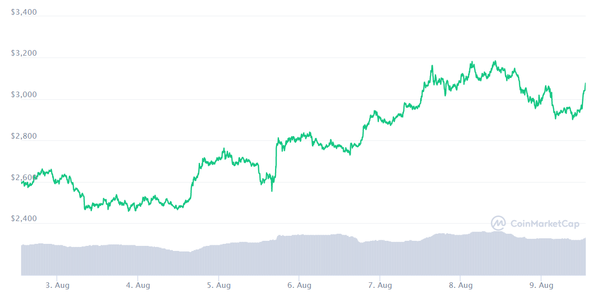 ETH price chart. Source: CoinMarketCap