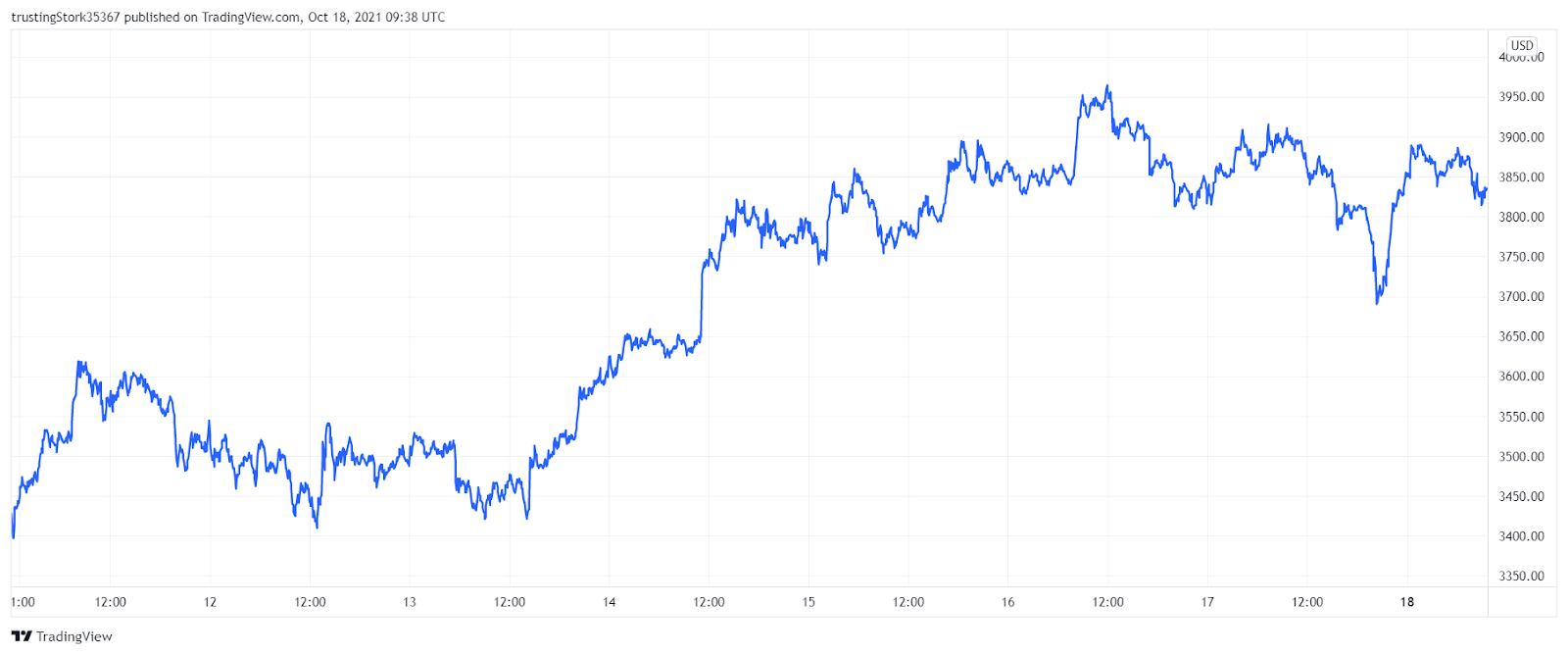 ETH price chart. Source: TradingView