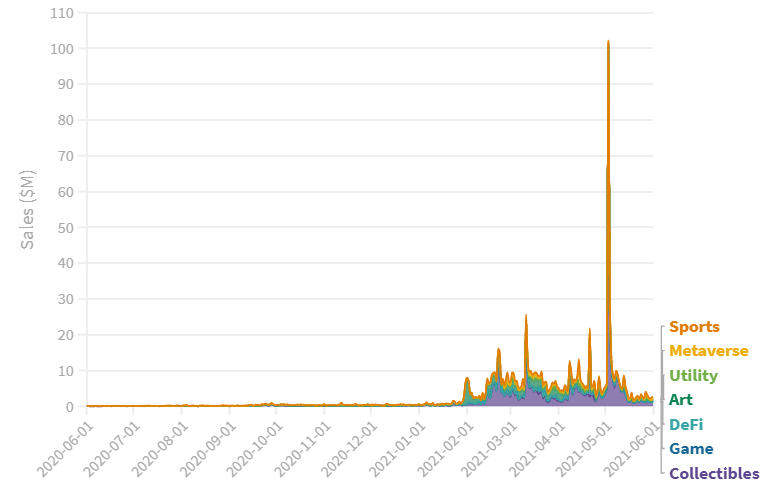 NFT market in 2021, source: Protos.com